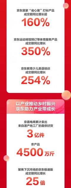 236個品牌破億!京東618累計下單金額超3438億元 折射消費市場旺盛活力和產業(yè)蓬勃動能