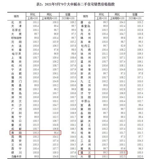 70城5月房?jī)r(jià)趨勢(shì)公布,貴陽(yáng) 遵義的情況是